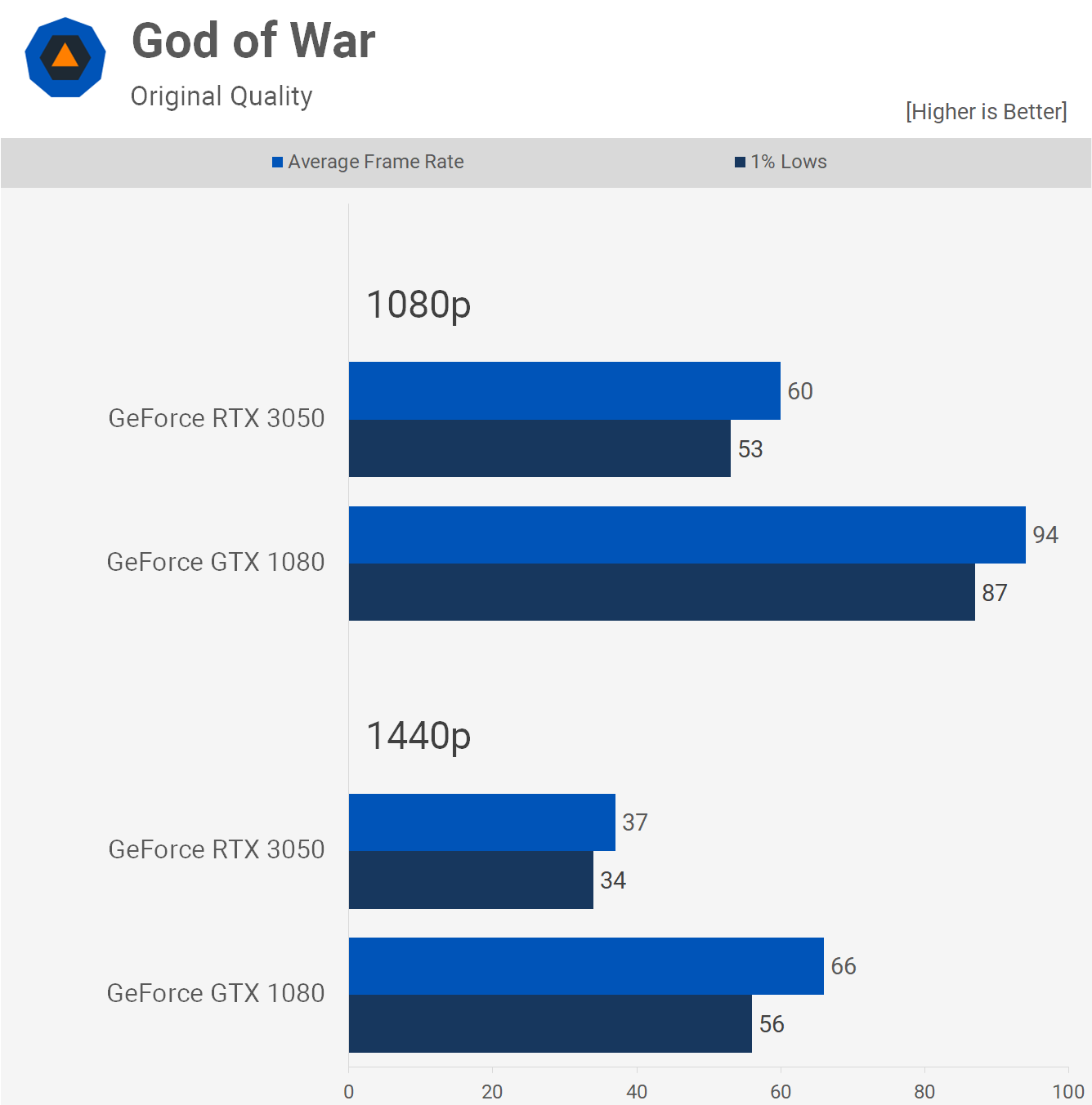 Le GPU GeForce à 300 $ de 2022 peut-il battre le GPU à 600 $ de 2016 ? 16 1662469400 345 Le GPU GeForce a 300 de 2022 peut il battre