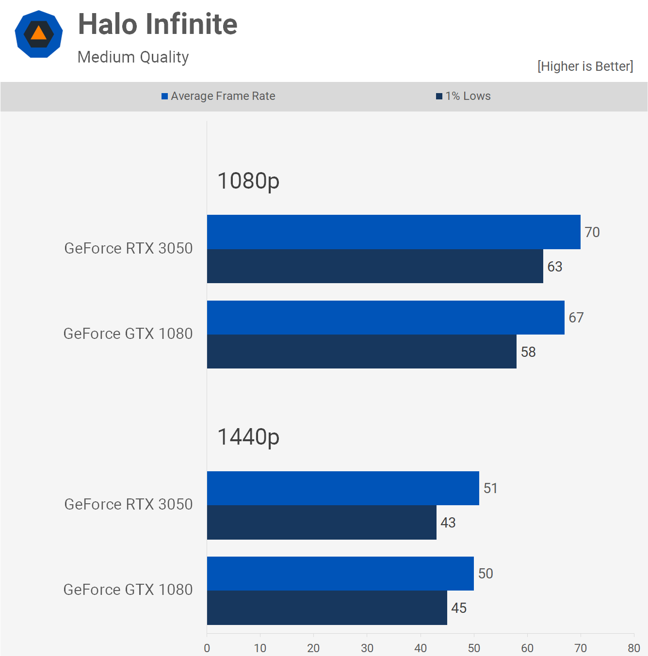 Le GPU GeForce à 300 $ de 2022 peut-il battre le GPU à 600 $ de 2016 ? 13 1662469400 861 Le GPU GeForce a 300 de 2022 peut il battre