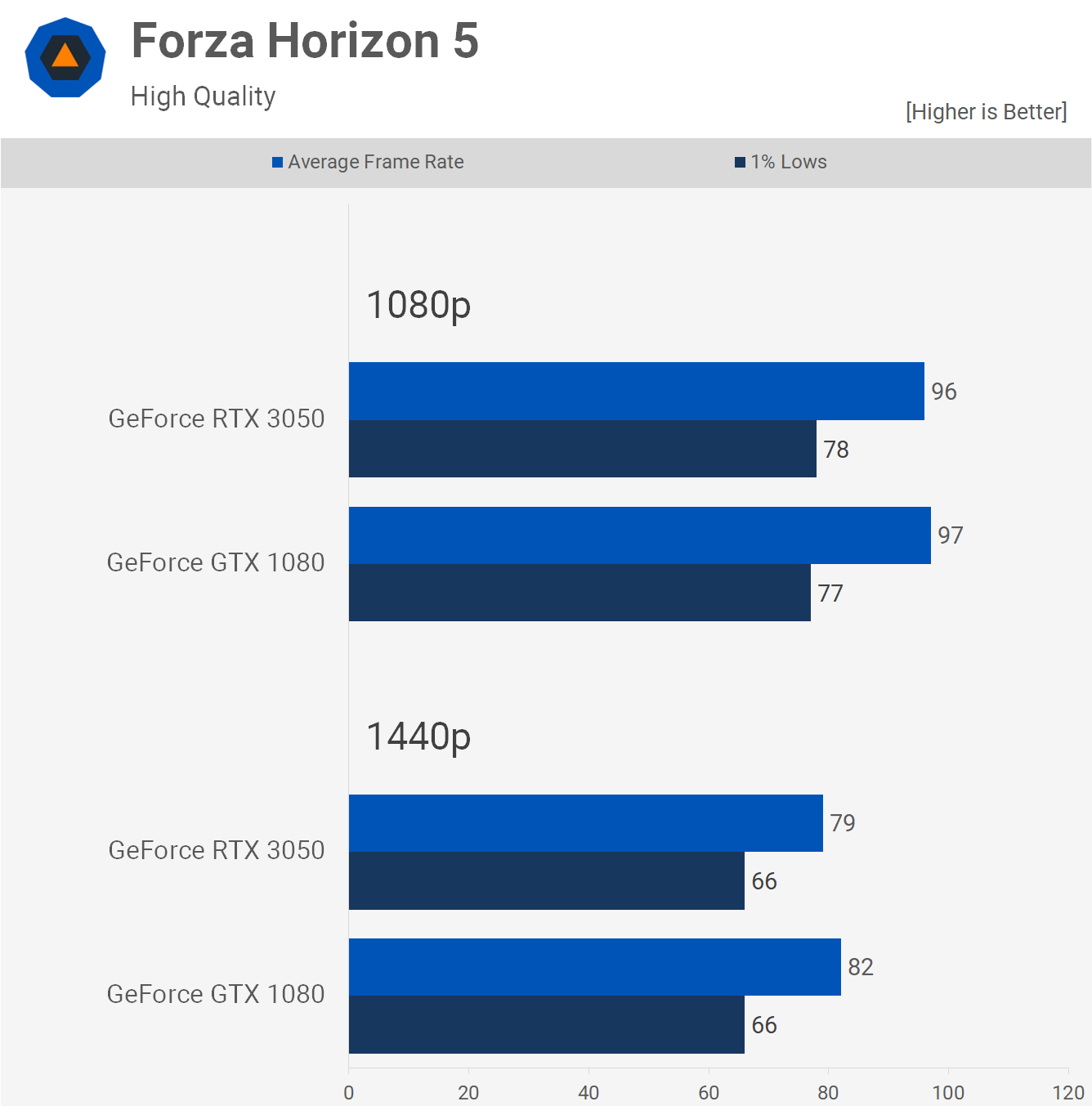 Le GPU GeForce à 300 $ de 2022 peut-il battre le GPU à 600 $ de 2016 ? 17 1662469401 446 Le GPU GeForce a 300 de 2022 peut il battre