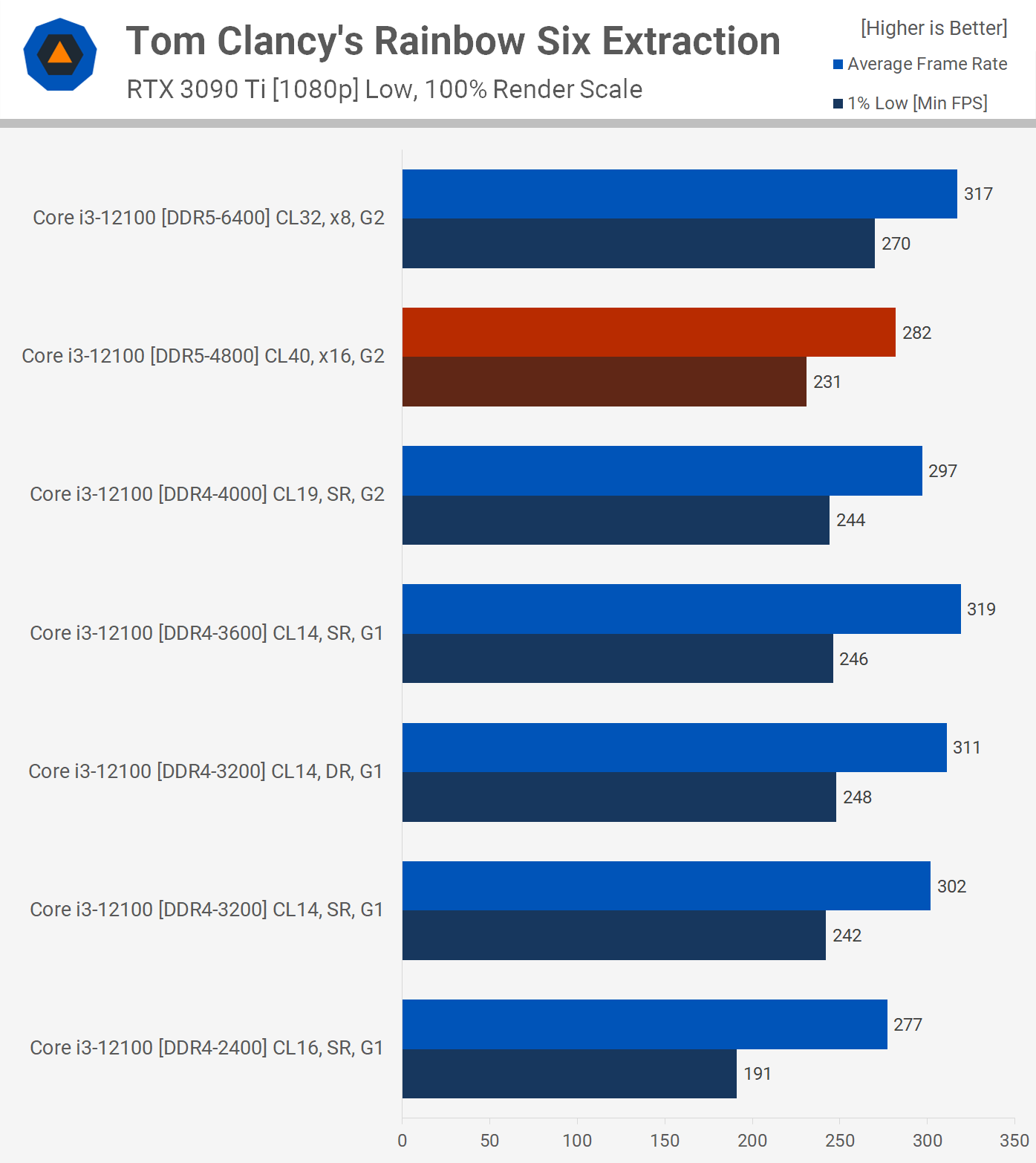 1663327213 189 Devriez vous acheter de la DDR5 pour votre prochaine construction de