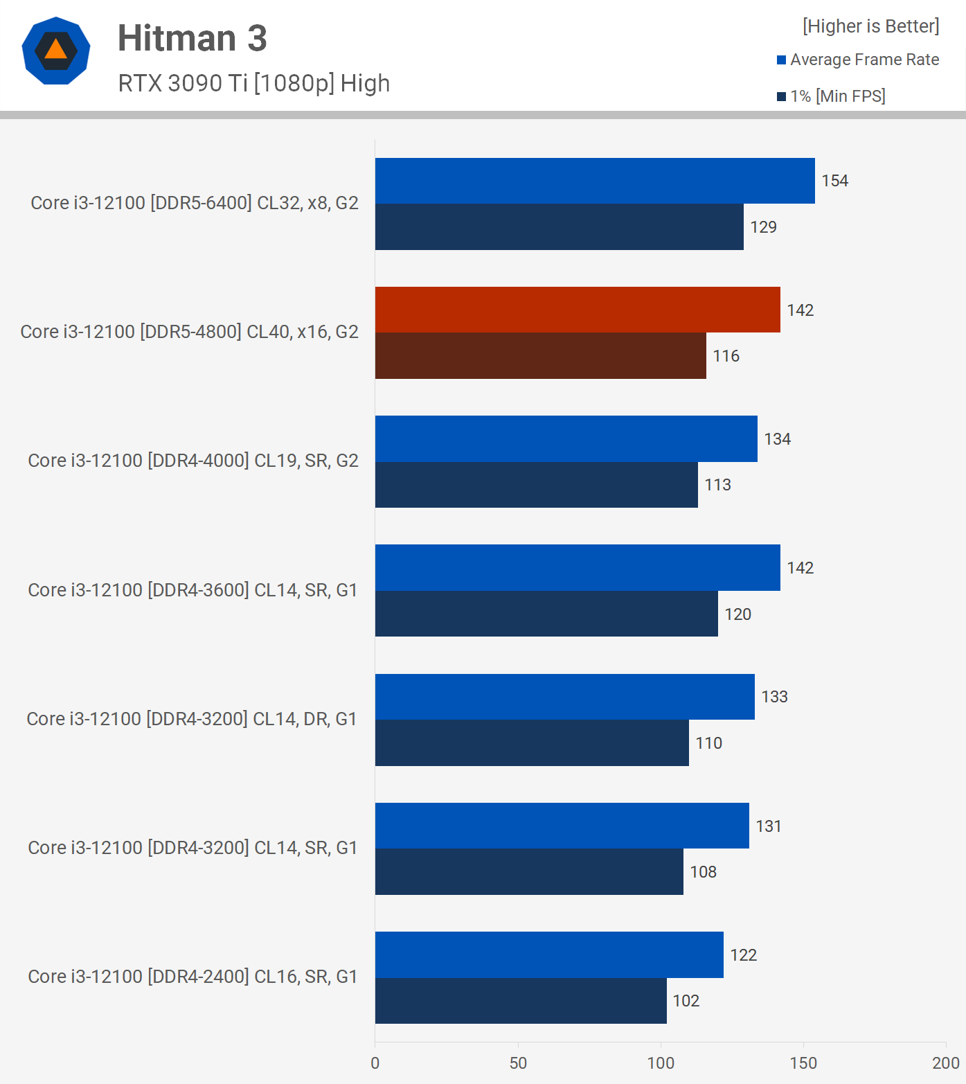 1663327213 579 Devriez vous acheter de la DDR5 pour votre prochaine construction de