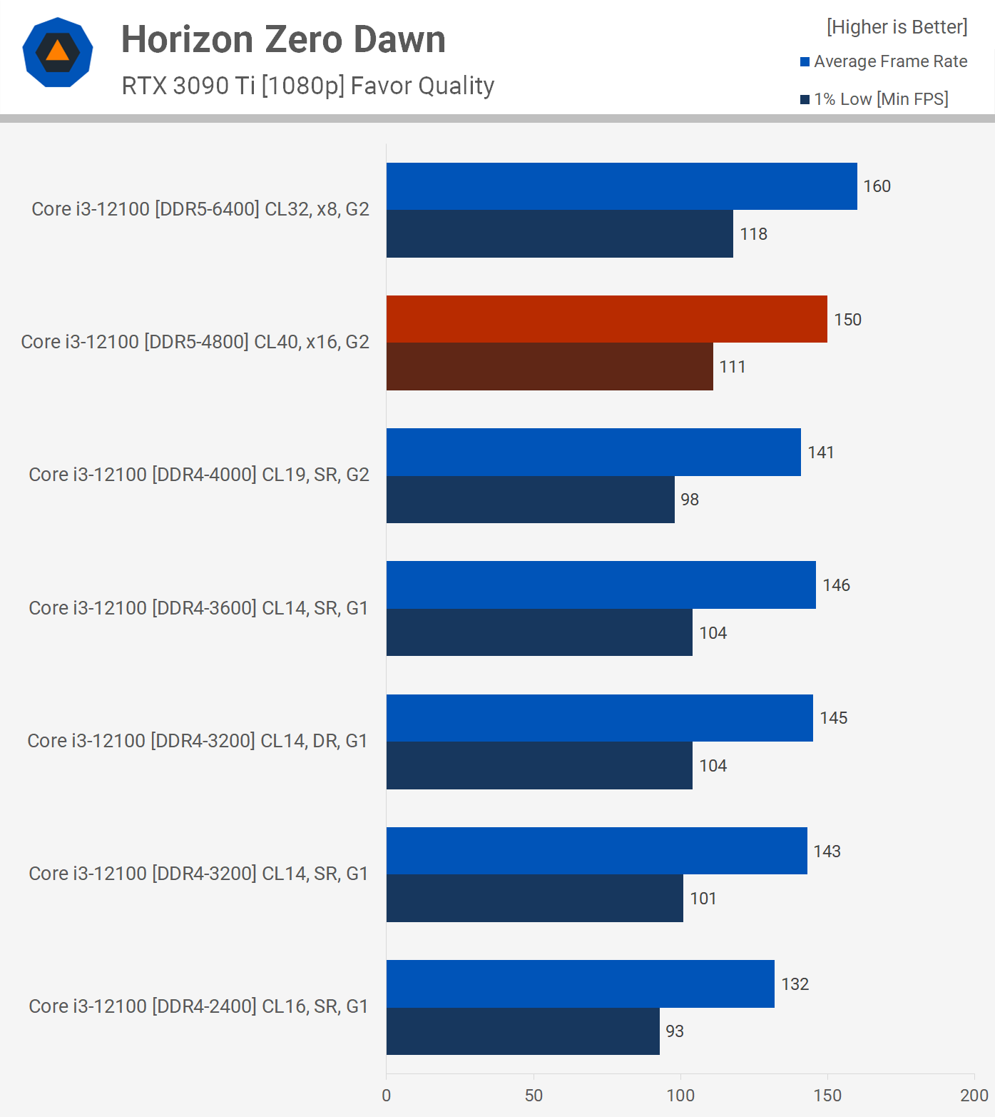 1663327214 508 Devriez vous acheter de la DDR5 pour votre prochaine construction de