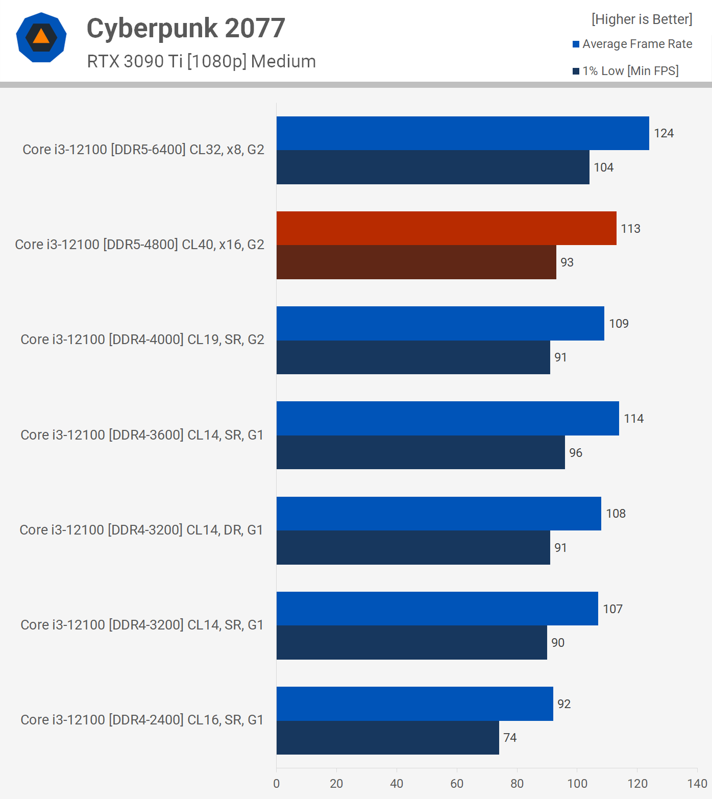 1663327215 200 Devriez vous acheter de la DDR5 pour votre prochaine construction de