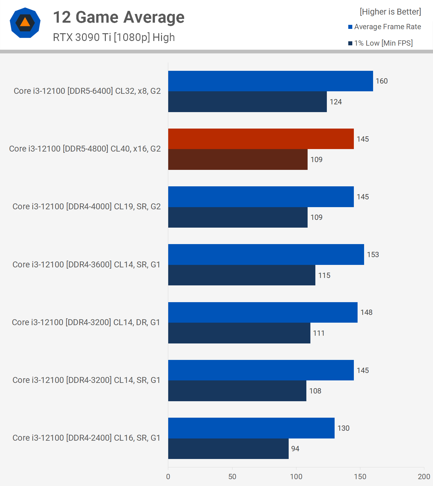 1663327215 541 Devriez vous acheter de la DDR5 pour votre prochaine construction de