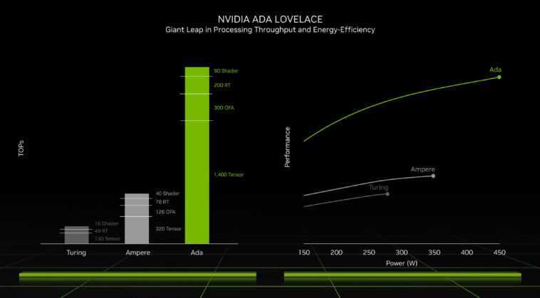 GeForce RTX 4090 a été overclockée à 3,0 GHz dans le laboratoire de Nvidia 1 Geforce Rtx 4090 A été Overclockée à 3,0 Ghz Dans