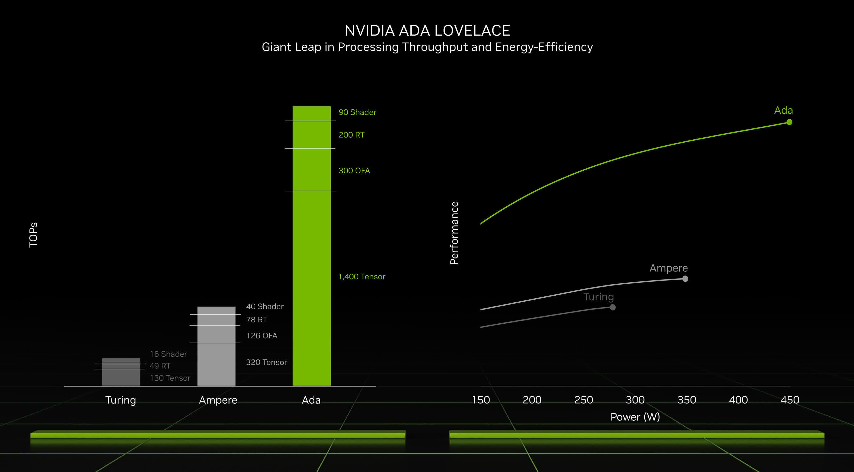 GeForce RTX 4090 a été overclockée à 3,0 GHz dans le laboratoire de Nvidia 2 1663693955 341 Nvidia annonce les GPU de la serie GeForce RTX 4000