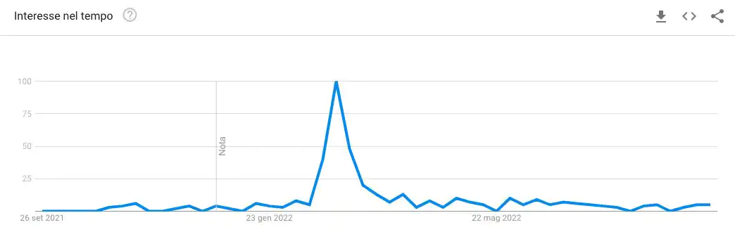 Avec le discours de Poutine, les recherches Google sur la façon de quitter la Russie ont augmenté 3 TENDANCES GOOGLE | Recherche sur la façon de quitter la Russie au cours des 12 derniers mois