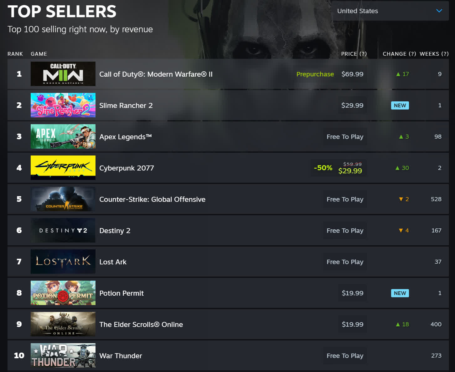 1663929606 793 Steam reorganise sa page de statistiques avec des graphiques en