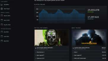 Steam réorganise sa page de statistiques avec des graphiques en temps réel et hebdomadaires des meilleurs vendeurs 5 Steam Réorganise Sa Page De Statistiques Avec Des Graphiques En