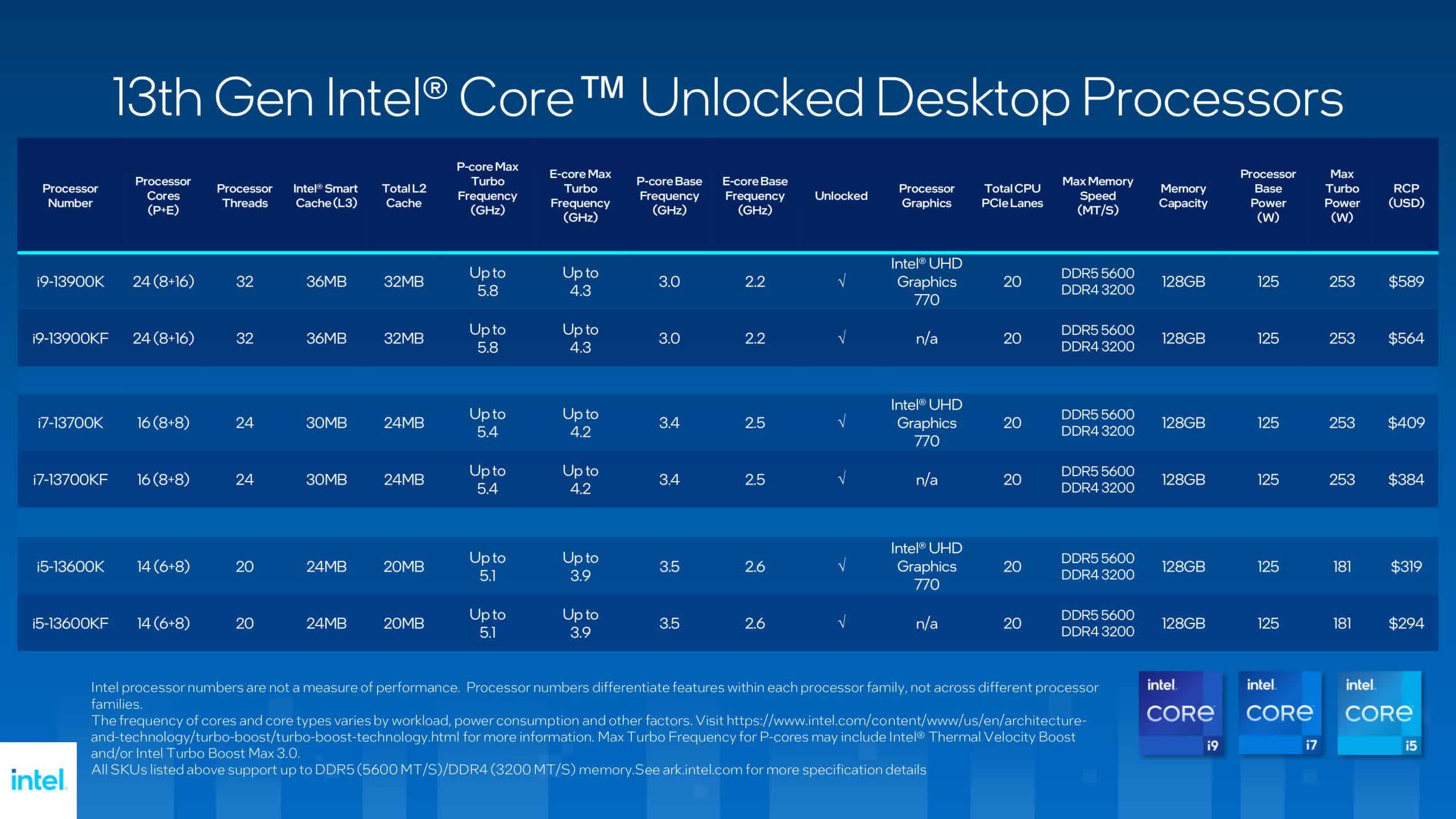 1664363409 345 Intel devoile des processeurs de bureau Core de 13e generation