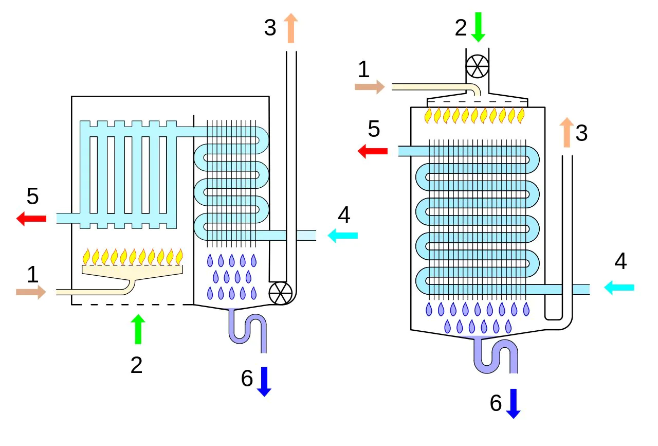 Comment fonctionne la chaudière à condensation : les avantages et combien vous économisez 3 Schéma de fonctionnement d'une chaudière à condensation. Crédit : Wikipédia