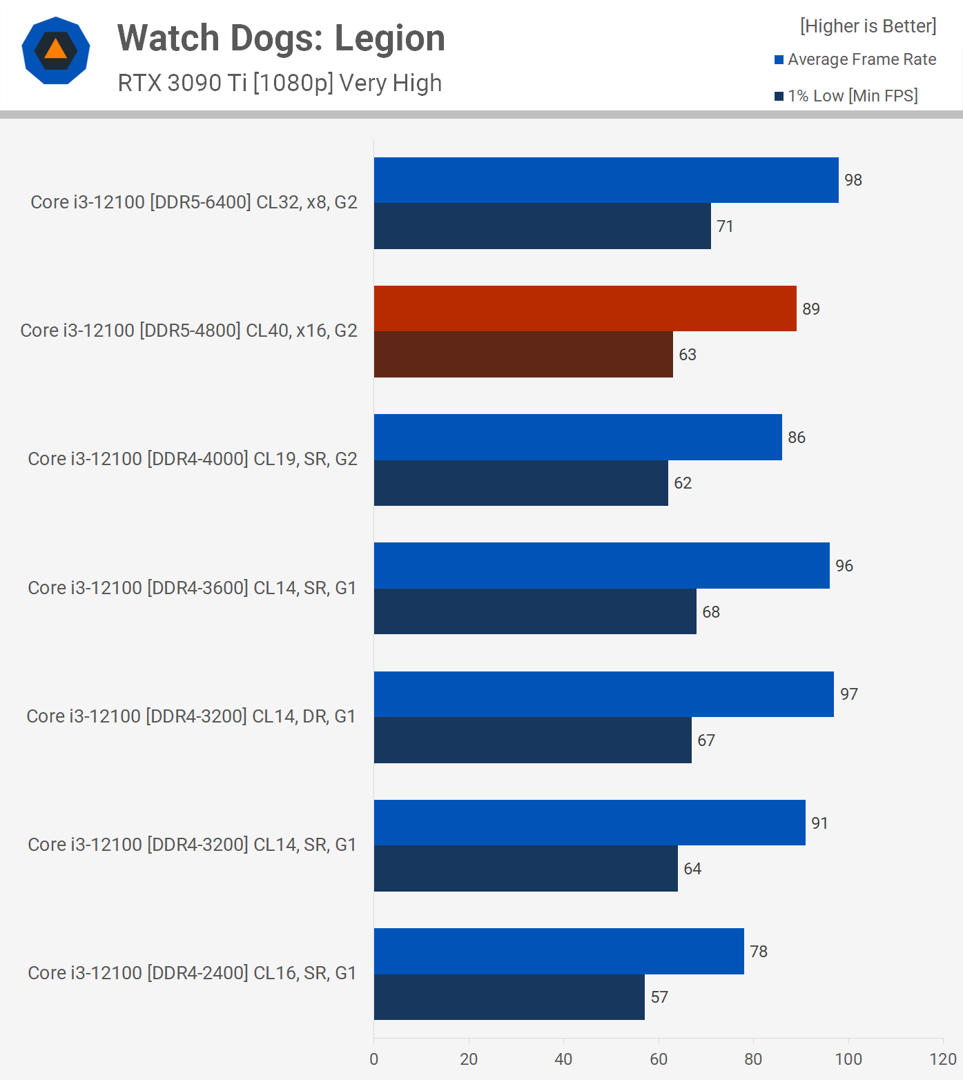 Devriez vous acheter de la DDR5 pour votre prochaine construction de