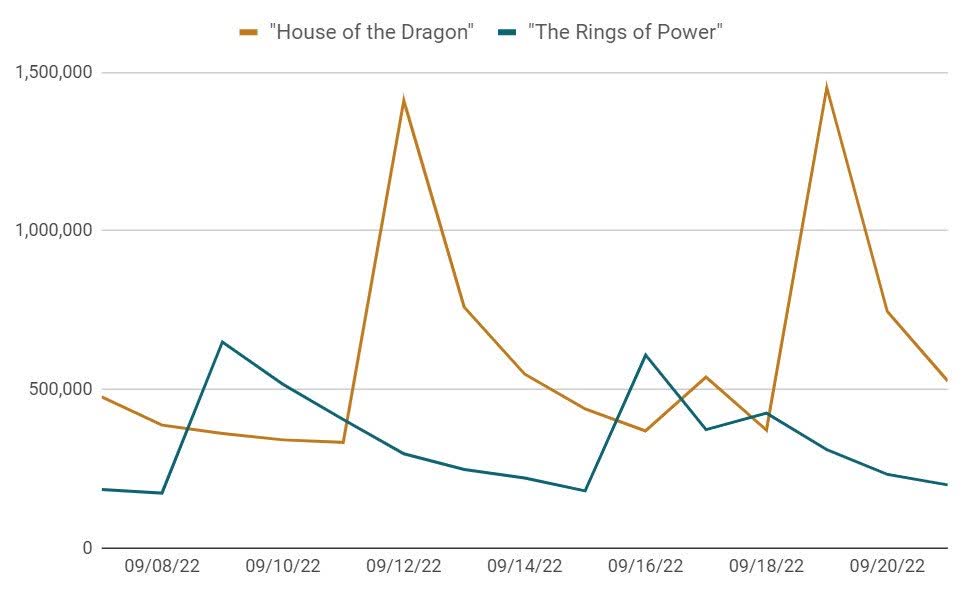 House of the Dragon bat The Rings of Power sur des sites pirates 2 House of the Dragon bat The Rings of Power sur