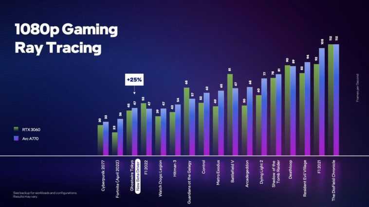 Intel annonce le lancement des cartes Arc Alchemist A770 et A750 "très bientôt," confirme plus de caractéristiques 1 Intel Annonce Le Lancement Des Cartes Arc Alchemist A770 Et