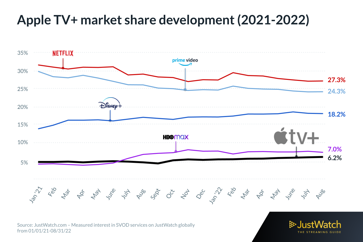 La part de marché mondiale d'Apple TV+ dépasse les 6 % tandis que les concurrents perdent des abonnés La part de marché mondiale d'Apple TV+ dépasse les 6 % tandis que les concurrents perdent des abonnés.