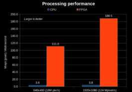 La Puce Fpga S'est Avérée Plus De 50 Fois Plus