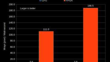 La puce FPGA s'est avérée plus de 50 fois plus efficace qu'un Ryzen 4900H 19 La Puce Fpga S'est Avérée Plus De 50 Fois Plus