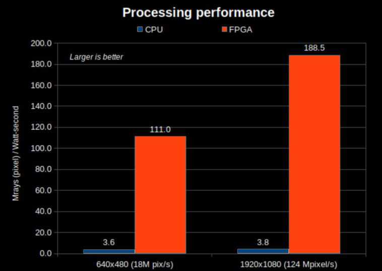 La puce FPGA s'est avérée plus de 50 fois plus efficace qu'un Ryzen 4900H 1 La Puce Fpga S'est Avérée Plus De 50 Fois Plus