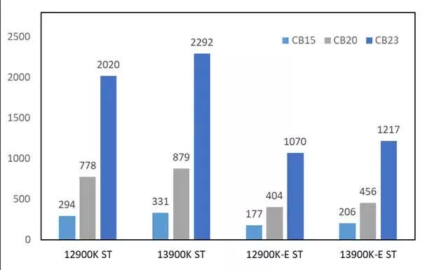 Le Core i9 13900K dIntel est en tete des tableaux de