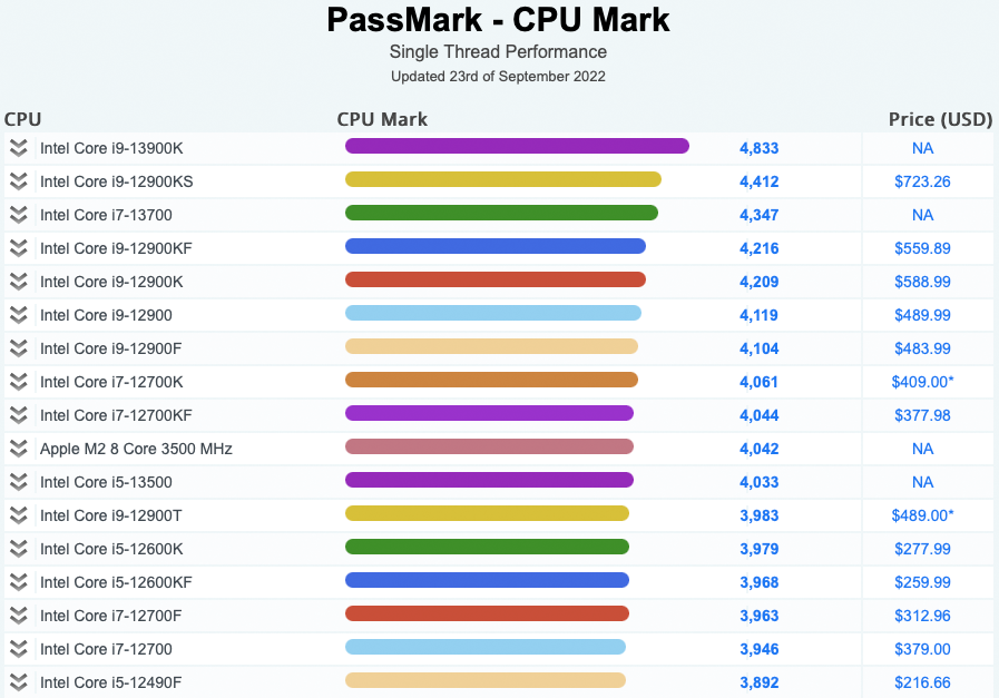 Le Core i9 13900K dIntel est en tete des tableaux de
