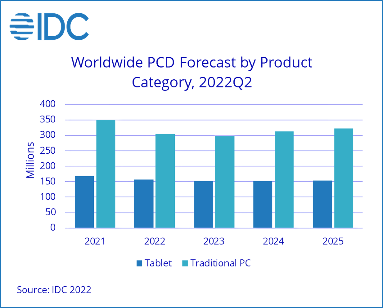 Le marché des PC et des tablettes face à une croissance négative jusqu'en 2024 2 Le marche des PC et des tablettes face a une
