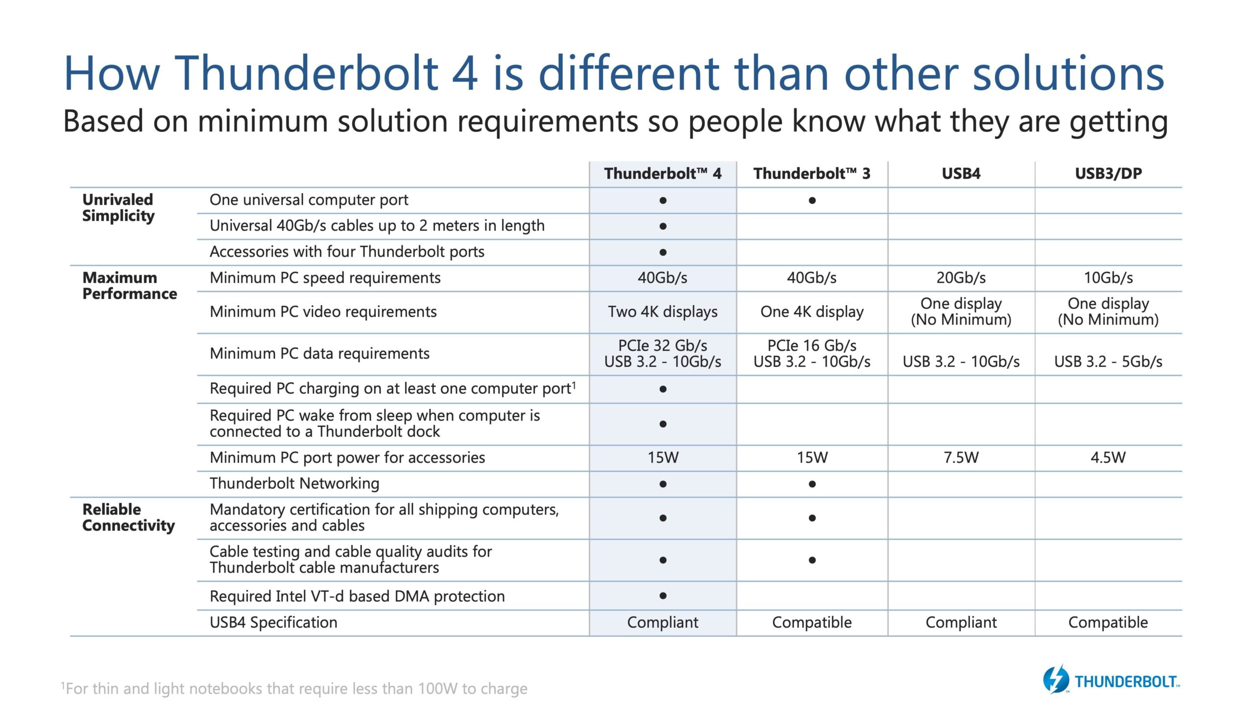 Surface Laptop 5 : spécifications, prix et disponibilité 3 Tableau comparatif de Thunderbolt 4 par rapport à USB4