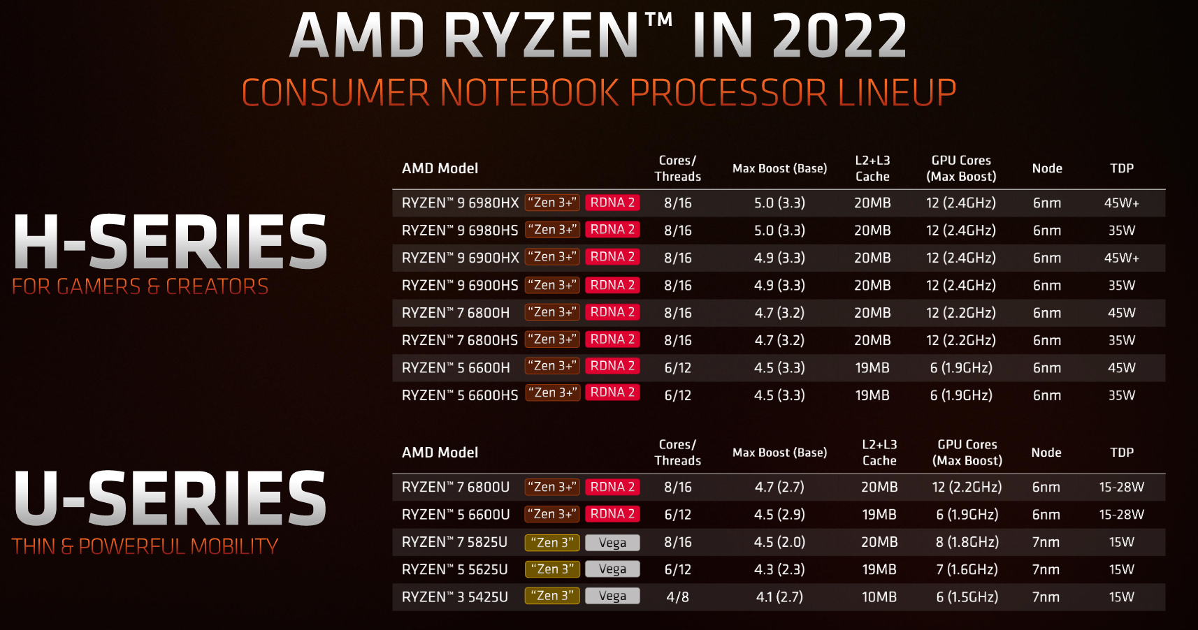 Surface Laptop 5 : spécifications, prix et disponibilité 2 Gamme de processeurs AMD Ryzen 6000 pour ordinateurs portables