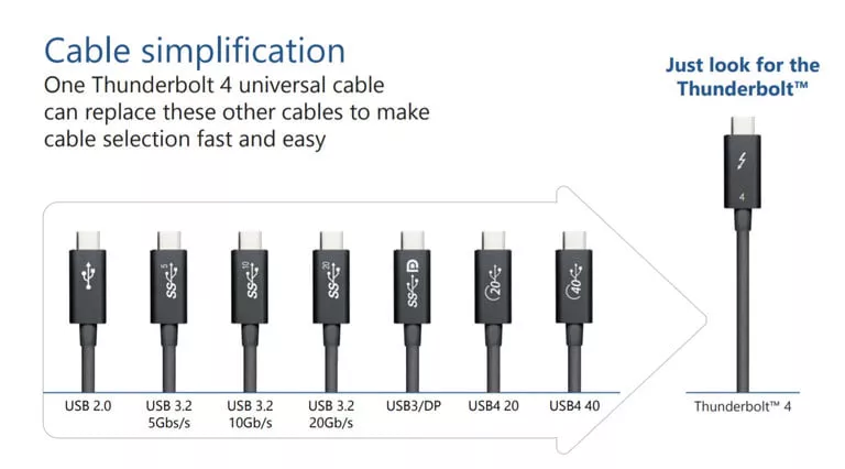 USB4 version 2.0 aura des vitesses allant jusqu'à 80 Gbps 2 USB4 version 20 aura des vitesses allant jusqua 80 Gbps.webp