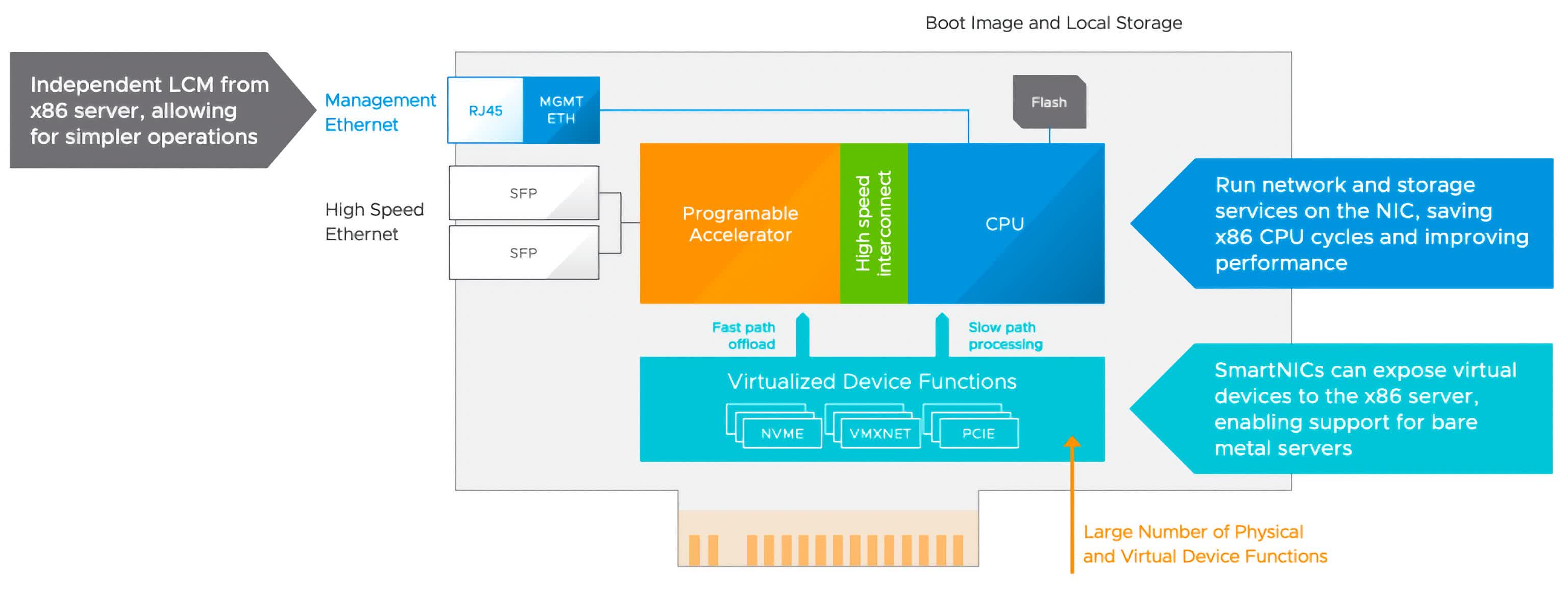 VMware donne vie aux unités de traitement de données d'AMD, d'Intel et de Nvidia 2 VMware donne vie aux unites de traitement de donnees dAMD