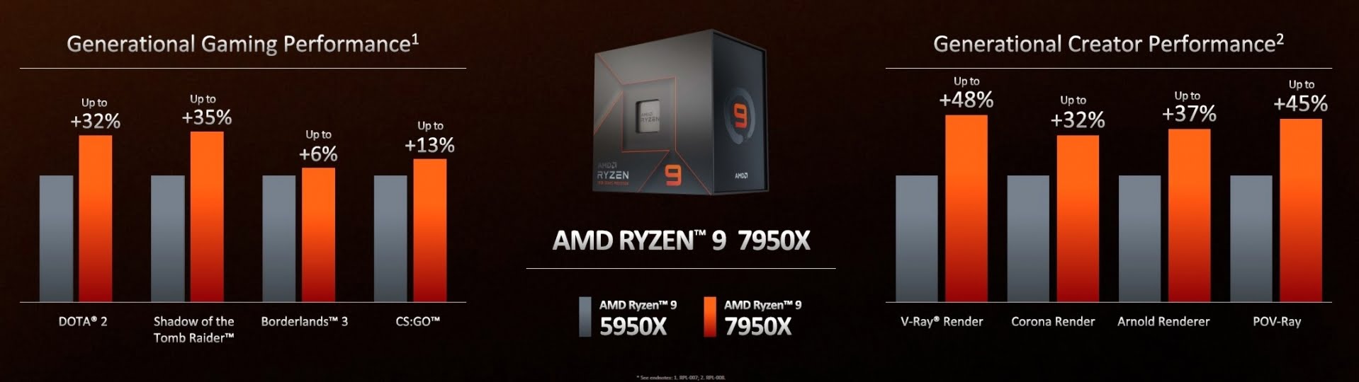 L'AMD Ryzen 7000 cherche à battre Intel en mono-thread et libère des graphiques RDNA2 3 Comparaison entre le Ryzen 5950X et le Ryzen 7950X