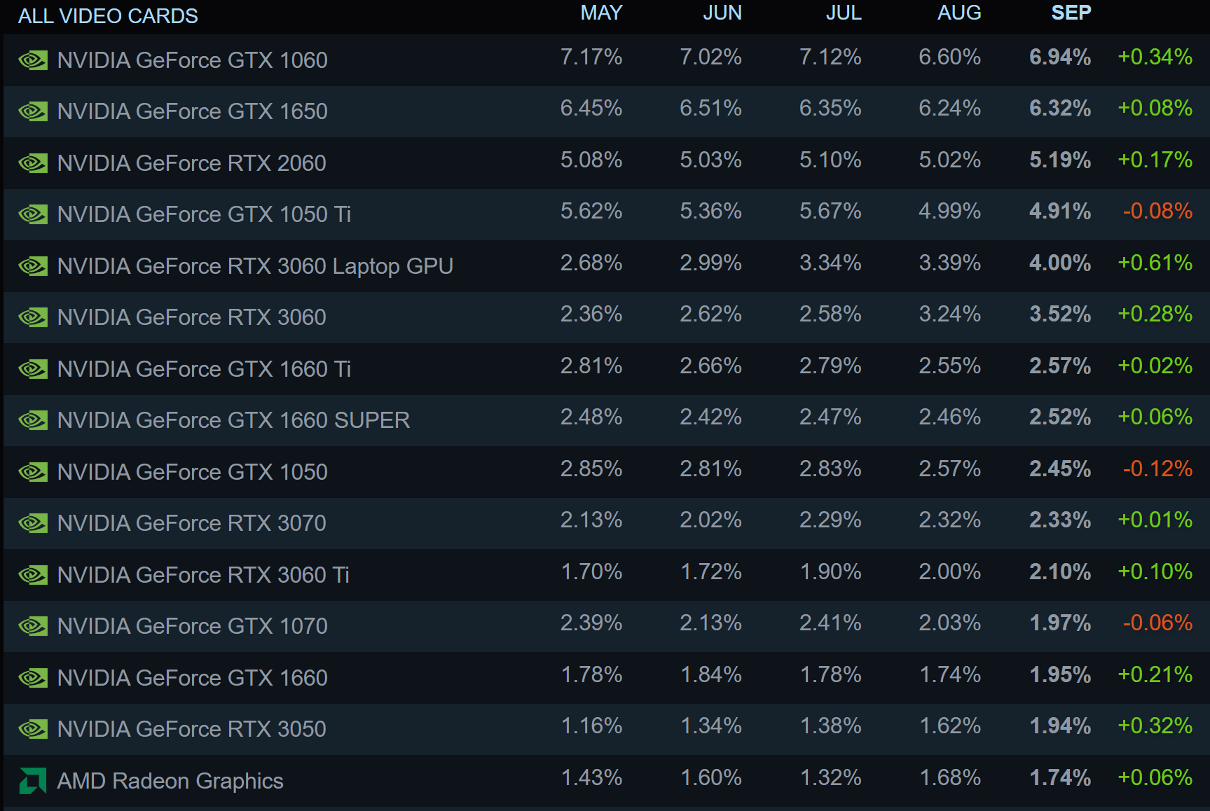 Dernière enquête Steam : les cartes moins chères font les gains les plus importants, les processeurs AMD perdent plus de terrain au profit d'Intel 3 1664798412 180 Derniere enquete Steam les cartes moins cheres font les gains