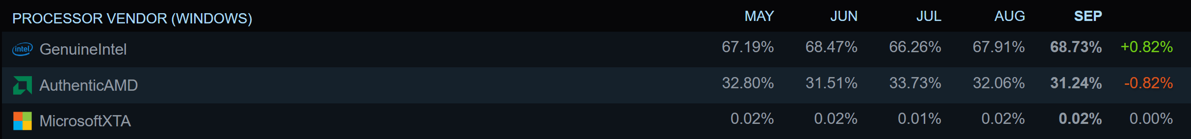 Dernière enquête Steam : les cartes moins chères font les gains les plus importants, les processeurs AMD perdent plus de terrain au profit d'Intel 4 1664798413 877 Derniere enquete Steam les cartes moins cheres font les gains