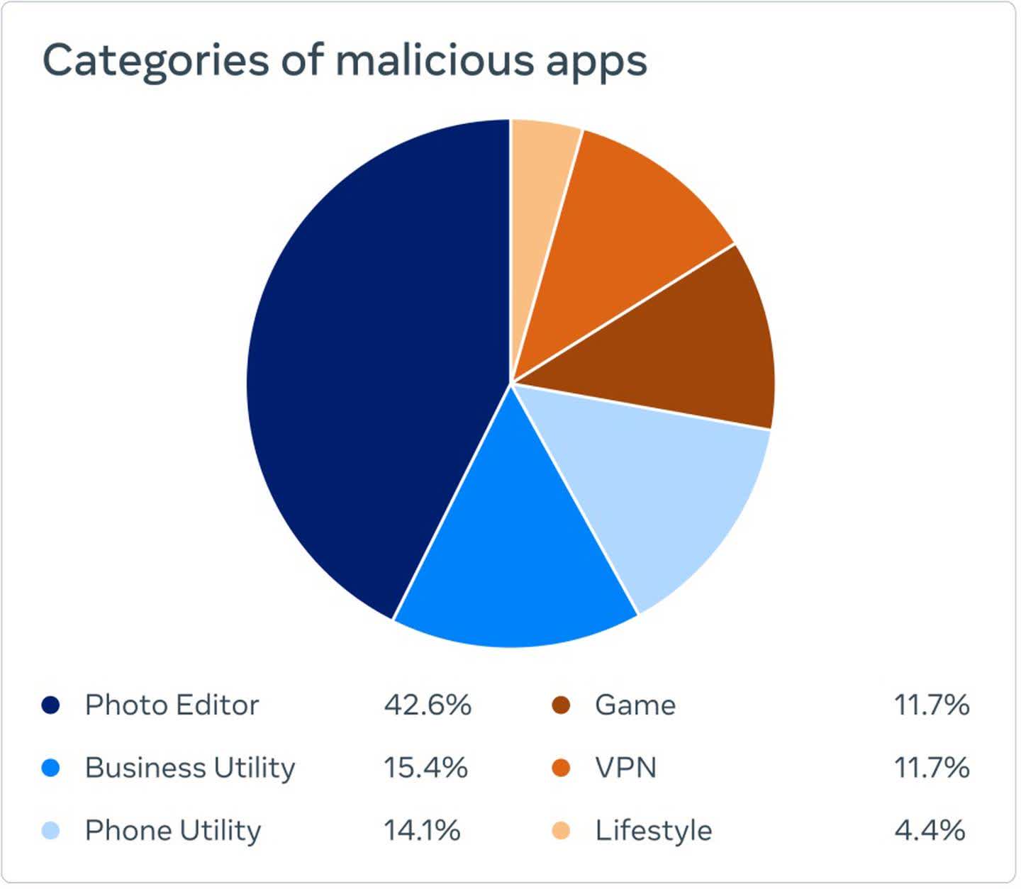 Facebook a découvert plus de 400 applications Android et iOS malveillantes volant des identifiants de connexion 3 1665325809 434 Facebook a decouvert plus de 400 applications Android et iOS
