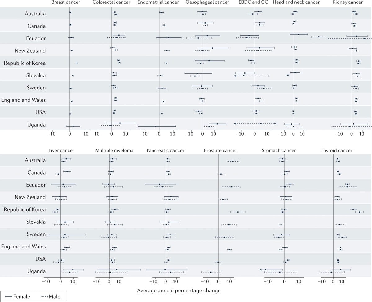Pourquoi les tumeurs chez les jeunes sont-elles en augmentation ? Obésité, tabagisme, alcool et pollution parmi les causes 3 Tendances de l'incidence de 14 types de cancer chez les personnes âgées de 20 à 49 ans entre 2002 et 2012 dans 10 pays représentatifs des tendances dans des régions géographiques spécifiques / Nature Tests Clinical Oncology.