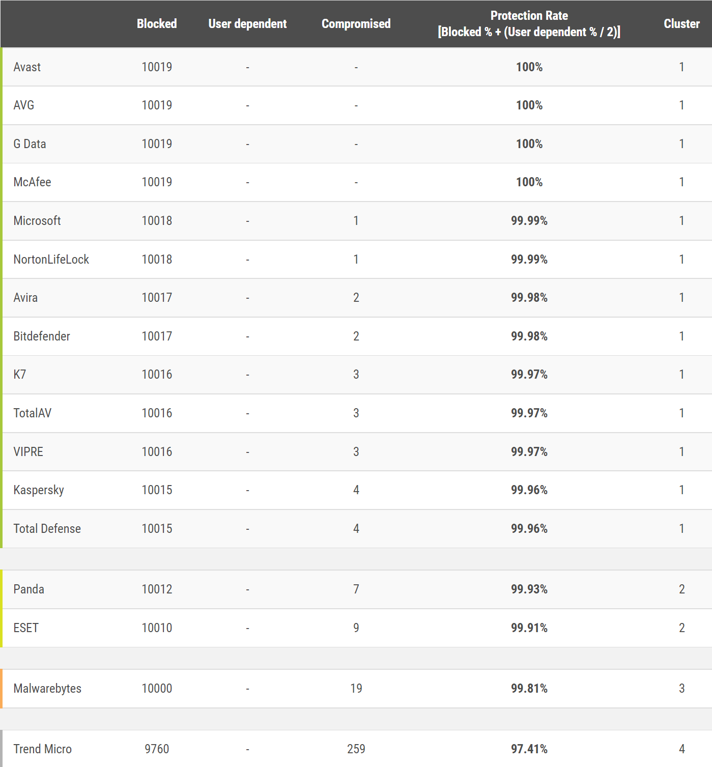 Microsoft Defender manque de capacités de détection hors ligne, selon AV-Comparatives 3 1666033747 67 Microsoft Defender manque de capacites de detection hors ligne selon