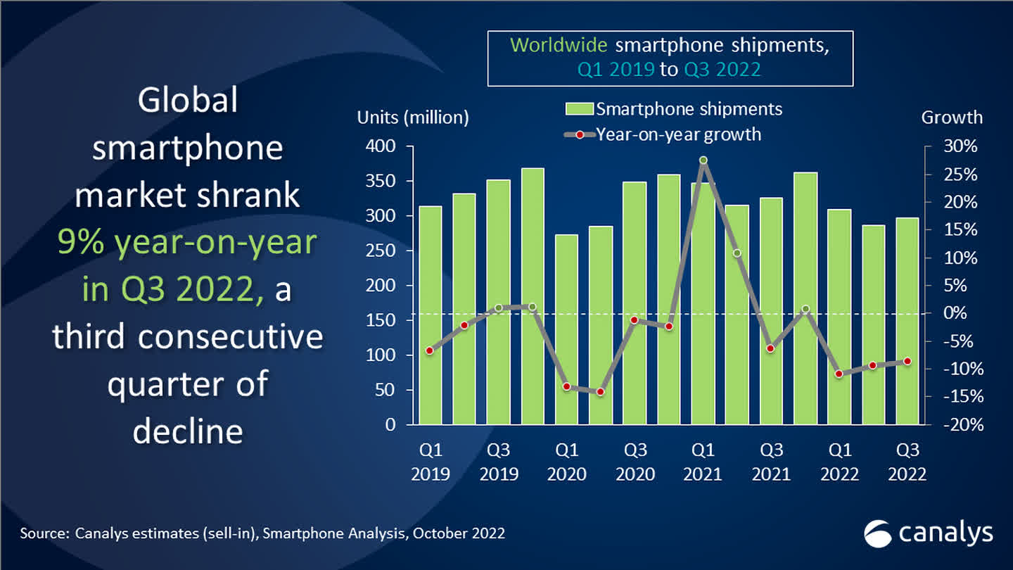1666197011 342 Le marche mondial des smartphones a chute de 9