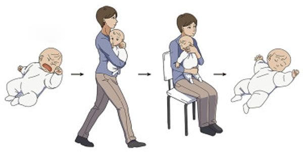 Comment calmer le bébé qui pleure et le faire dormir : la méthode la plus efficace selon la science 3 La méthode pour calmer et favoriser le sommeil chez le bébé qui pleure / Current Biology