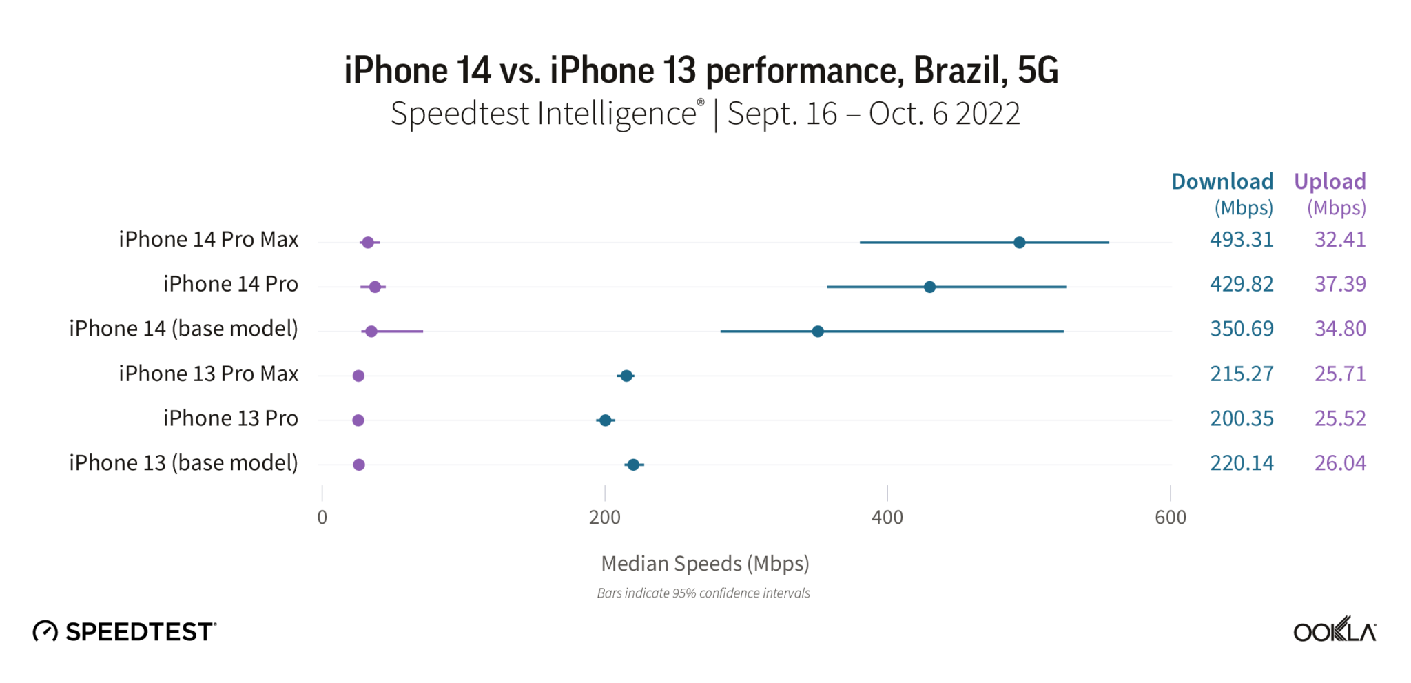 iPhone 14 and 14 Pro 5G download speeds zoom up to 130% faster than iPhone 13 in Ookla study 1666797682 32 Les vitesses de telechargement de liPhone 14 et 14 Pro