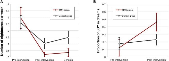 On sait enfin quoi faire quand on fait des cauchemars 3 Effets de la réactivation ciblée de la mémoire (TMR) sur le nombre de cauchemars par semaine et la proportion de rêves positifs / Biologie actuelle