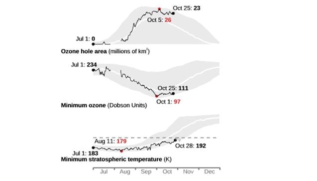 La tendance du trou dans la couche d'ozone pour 2022. L'ombrage gris indique les valeurs les plus élevées et les plus basses mesurées depuis 1979. Les chiffres rouges sont les valeurs maximales ou minimales.  La ligne pointillée dans le graphique de la température stratosphérique minimale (exprimée en Kelvin) indique la température en dessous de laquelle les nuages ​​stratosphériques polaires peuvent se former / NASA