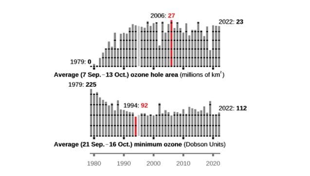 L'évolution moyenne de la couche d'ozone d'une année sur l'autre.  Les colonnes rouges indiquent les valeurs maximales et minimales de l'extension du trou (en haut, en millions de km2) et la quantité totale d'ozone (en bas, exprimée en unités Dobson) / NASA