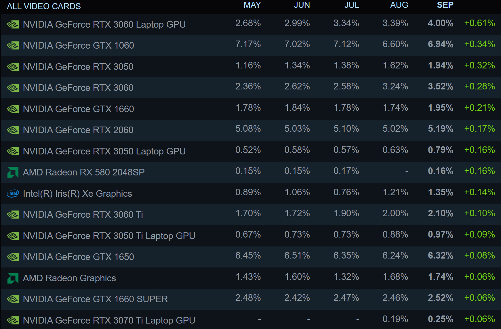 Dernière enquête Steam : les cartes moins chères font les gains les plus importants, les processeurs AMD perdent plus de terrain au profit d'Intel 2 Derniere enquete Steam les cartes moins cheres font les gains
