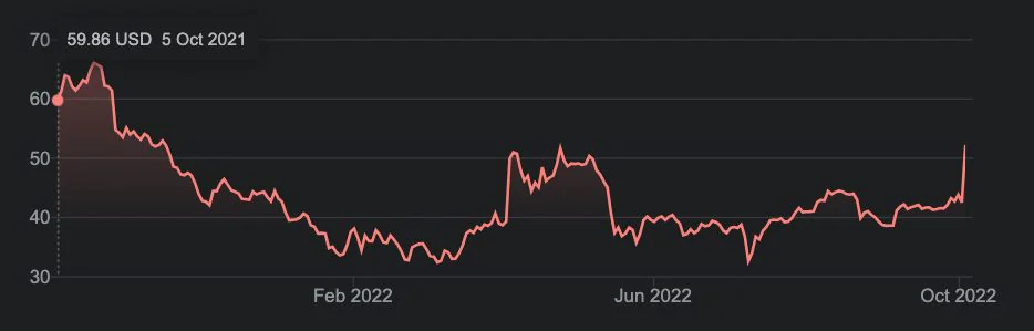 Elon Musk veut (encore) racheter Twitter pour en faire X, l'appli pour "tout" 2 FINANCEMENT GOOGLE | Performance des actions de Twitter au cours de l'année écoulée