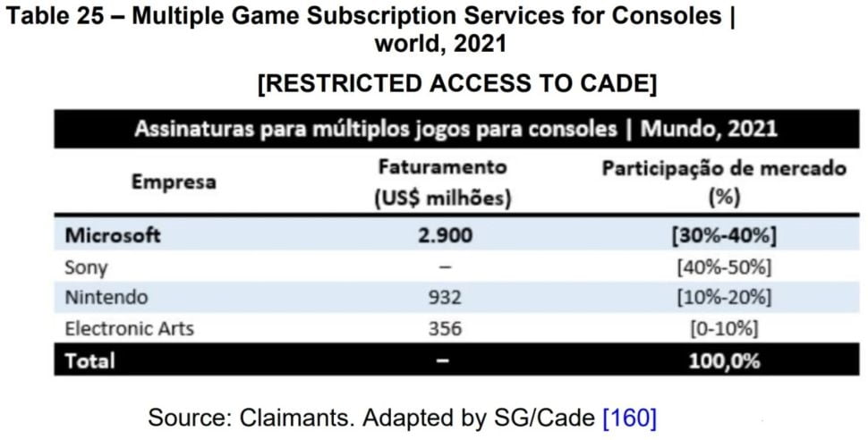 GamePass, une proposition de plus de 3 milliards de revenus 2 Répartition des revenus de GamePass