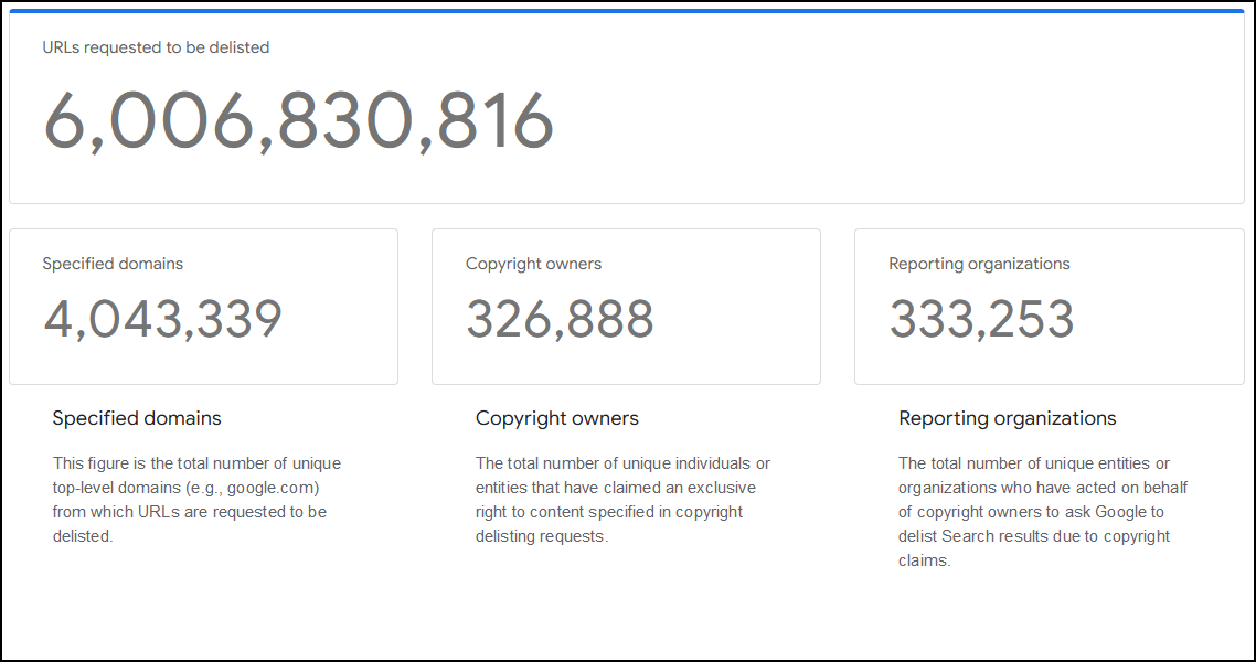 Google a supprimé six milliards de liens présumés "pirates" en dix ans 2 Google a supprime six milliards de liens presumes pirates en