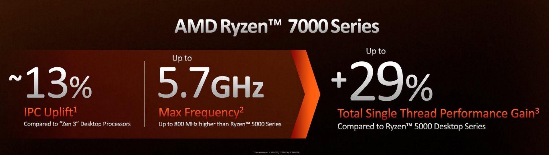 L'AMD Ryzen 7000 cherche à battre Intel en mono-thread et libère des graphiques RDNA2 2 Augmentation de 29 % des performances de l'AMD Ryzen 7000 par rapport à la génération précédente