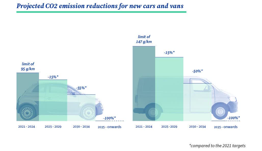 L'Union européenne vise à interdire les nouvelles voitures à moteur à combustion à partir de 2035 2 LUnion europeenne vise a interdire les nouvelles voitures a moteur