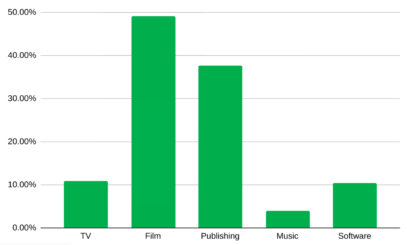 Le piratage en ligne est en hausse avec la television