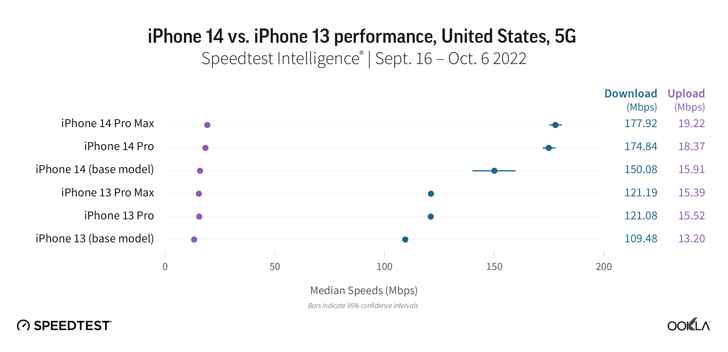 iPhone 14 and 14 Pro 5G download speeds zoom up to 130% faster than iPhone 13 in Ookla study Les vitesses de telechargement de liPhone 14 et 14 Pro
