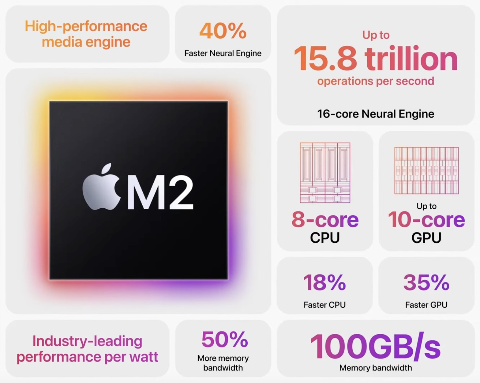 M2 iPad Pro vs M1 iPad Pro : Qu'est-ce qui a changé ? Spécifications de la puce M2 iPad Pro vs M1 iPad Pro